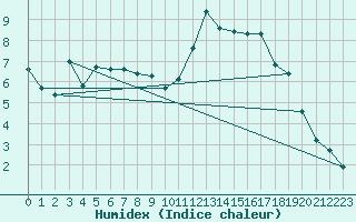 Courbe de l'humidex pour Dounoux (88)