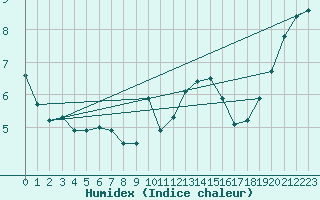 Courbe de l'humidex pour Gibilmanna