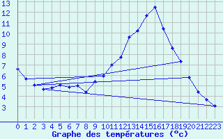 Courbe de tempratures pour Tigery (91)