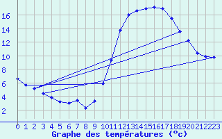 Courbe de tempratures pour Bras (83)