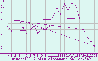 Courbe du refroidissement olien pour Plauen