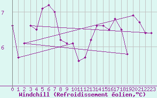 Courbe du refroidissement olien pour Nigula