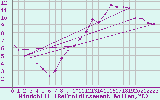 Courbe du refroidissement olien pour Auffargis (78)