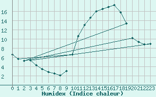 Courbe de l'humidex pour Douzens (11)