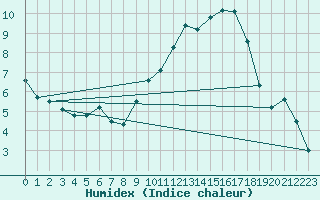 Courbe de l'humidex pour Beernem (Be)