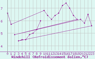 Courbe du refroidissement olien pour Tarare (69)