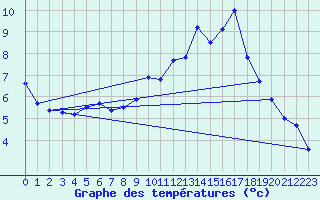 Courbe de tempratures pour Roissy (95)