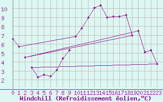 Courbe du refroidissement olien pour Wainfleet