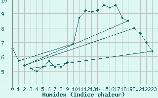 Courbe de l'humidex pour Dieppe (76)