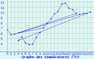 Courbe de tempratures pour Cerisiers (89)