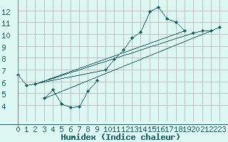 Courbe de l'humidex pour Cerisiers (89)