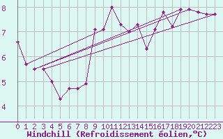Courbe du refroidissement olien pour Avila - La Colilla (Esp)
