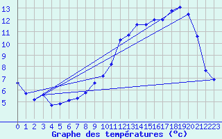 Courbe de tempratures pour Saint-Hubert (Be)