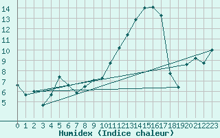 Courbe de l'humidex pour Tarbes (65)