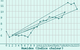 Courbe de l'humidex pour Aultbea