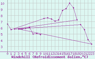 Courbe du refroidissement olien pour Bad Salzuflen