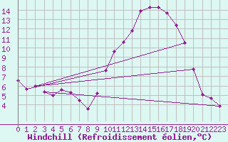 Courbe du refroidissement olien pour Saint-Martin-de-Londres (34)