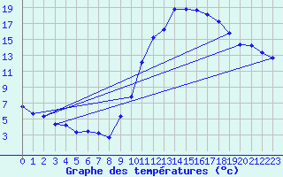Courbe de tempratures pour Ancey (21)
