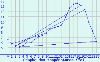 Courbe de tempratures pour Flines (43)