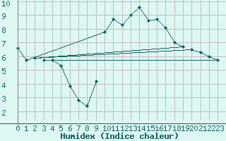 Courbe de l'humidex pour Xonrupt-Longemer (88)