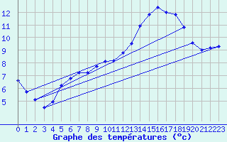 Courbe de tempratures pour Cerisiers (89)