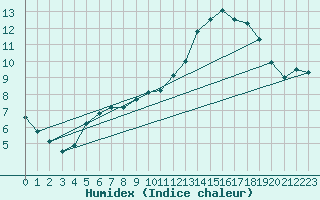 Courbe de l'humidex pour Cerisiers (89)