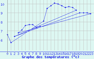 Courbe de tempratures pour Dole-Tavaux (39)