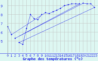 Courbe de tempratures pour Verneuil (78)