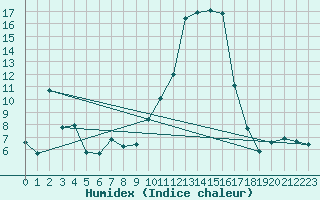 Courbe de l'humidex pour Digne les Bains (04)