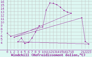 Courbe du refroidissement olien pour Aydin