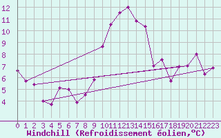 Courbe du refroidissement olien pour Sattel-Aegeri (Sw)