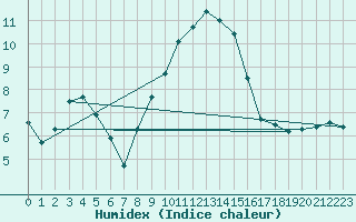 Courbe de l'humidex pour Villanueva de Crdoba