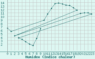 Courbe de l'humidex pour Pontoise - Cormeilles (95)