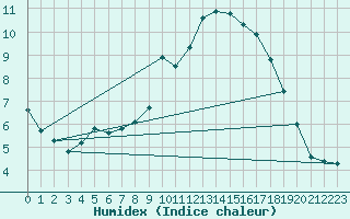 Courbe de l'humidex pour Thorney Island
