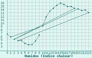 Courbe de l'humidex pour Orly (91)