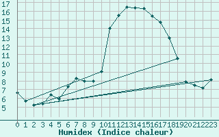 Courbe de l'humidex pour Langnau