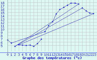 Courbe de tempratures pour Creil (60)