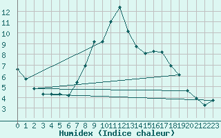 Courbe de l'humidex pour Elm