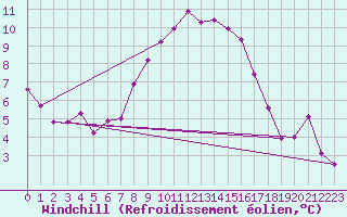 Courbe du refroidissement olien pour Palic