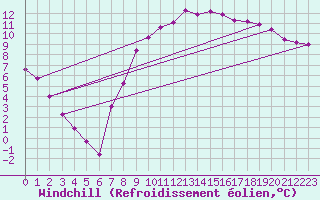 Courbe du refroidissement olien pour Genthin