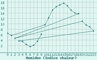 Courbe de l'humidex pour Stuttgart / Schnarrenberg