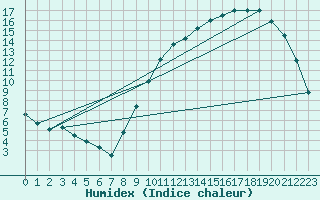 Courbe de l'humidex pour Ernage (Be)