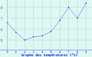 Courbe de tempratures pour Pilatus