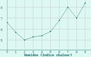 Courbe de l'humidex pour Pilatus