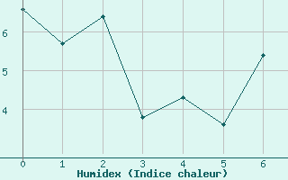 Courbe de l'humidex pour Futaleuf