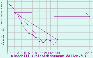 Courbe du refroidissement olien pour Stony Rapids Airport