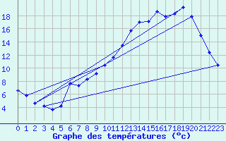 Courbe de tempratures pour Beaucroissant (38)