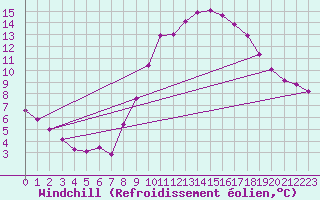 Courbe du refroidissement olien pour Grasque (13)