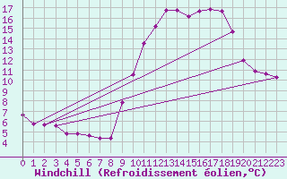 Courbe du refroidissement olien pour Pinsot (38)