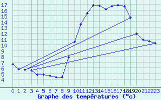 Courbe de tempratures pour Pinsot (38)